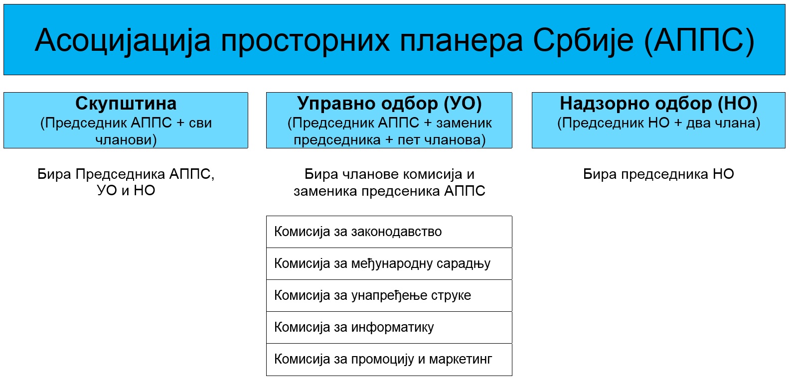 Шема органа управљања АППС