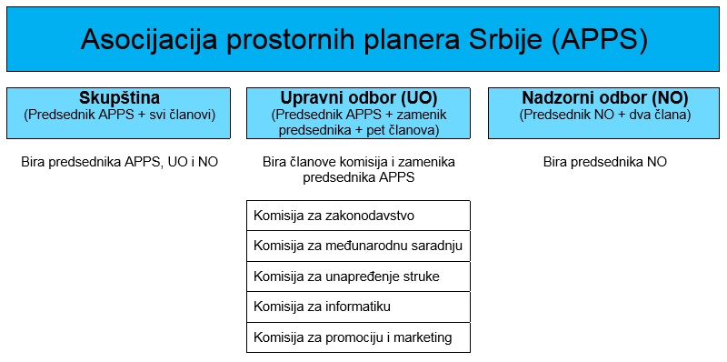Šema organa upravljanja APPS